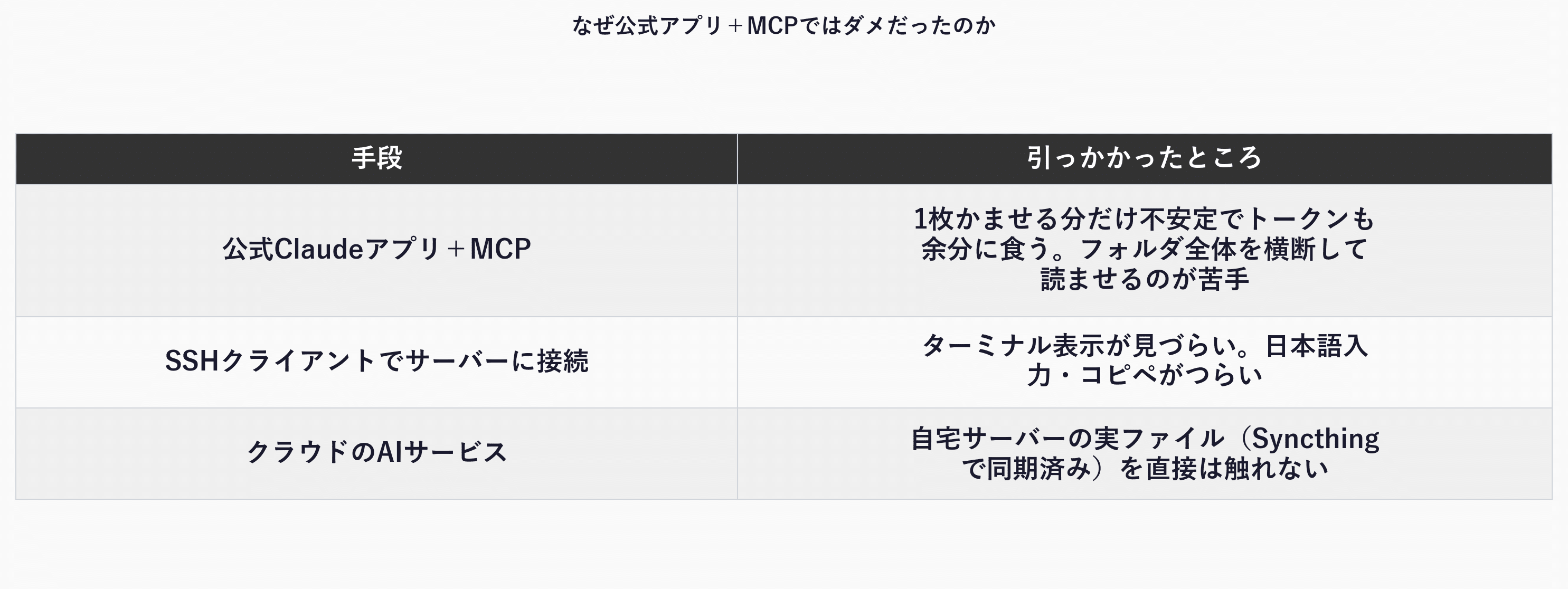公式アプリ+MCP・SSHクライアント・クラウドAIそれぞれで引っかかったところをまとめた表