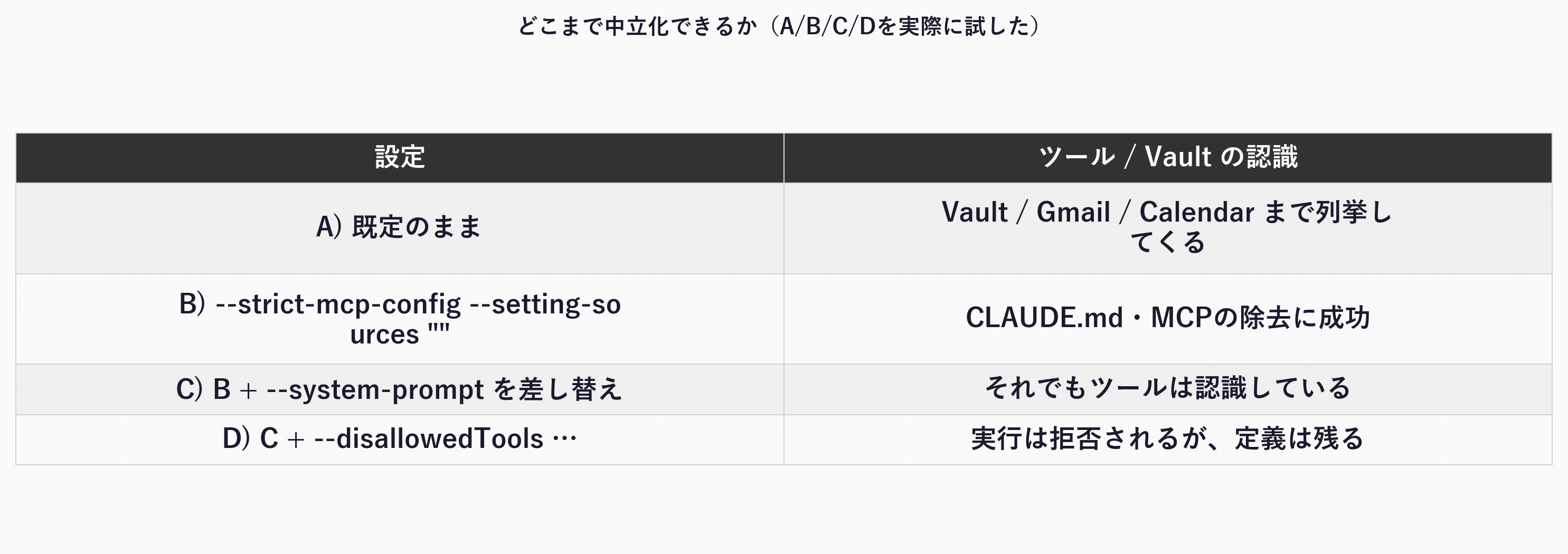 claude -pの中立化フラグをA/B/C/Dの4段階で試した結果