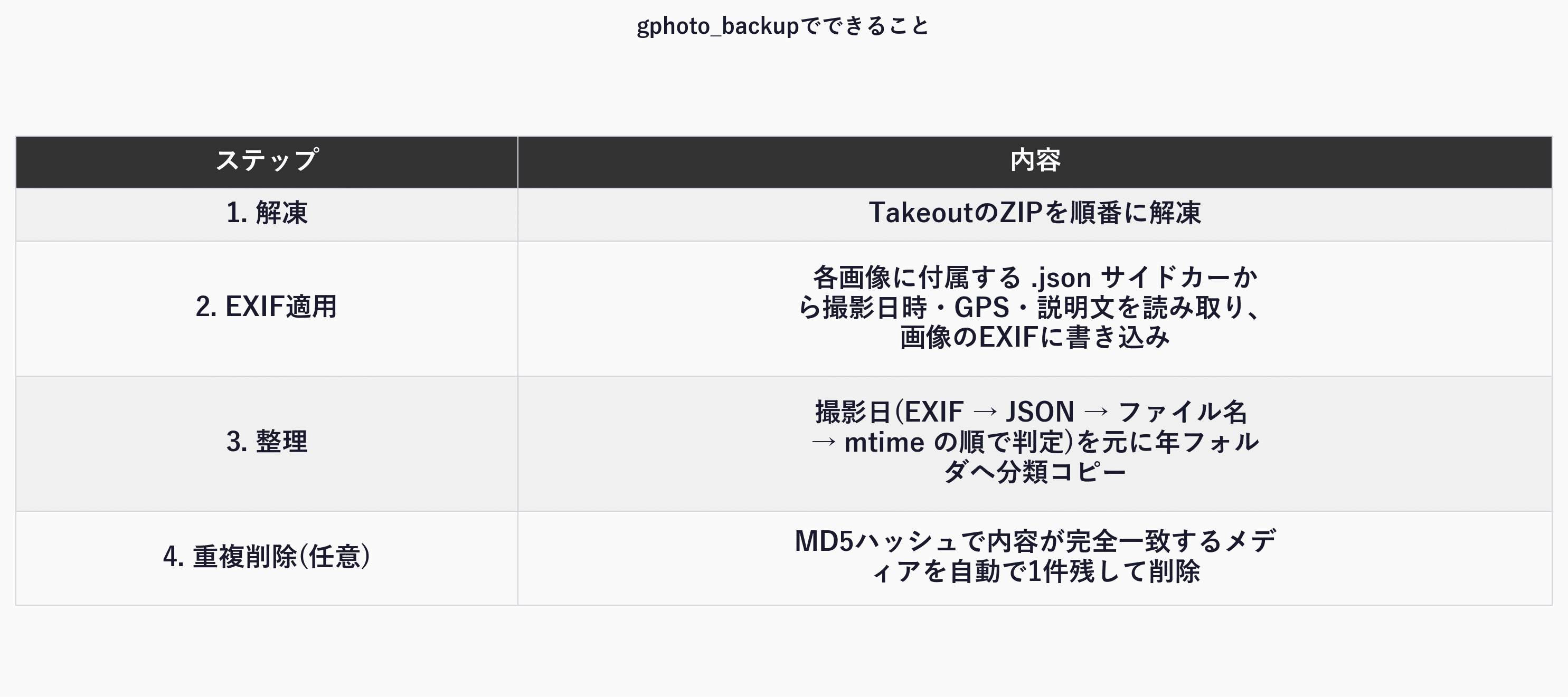 gphoto_backupでできること（解凍・EXIF適用・整理・重複削除の4ステップ）
