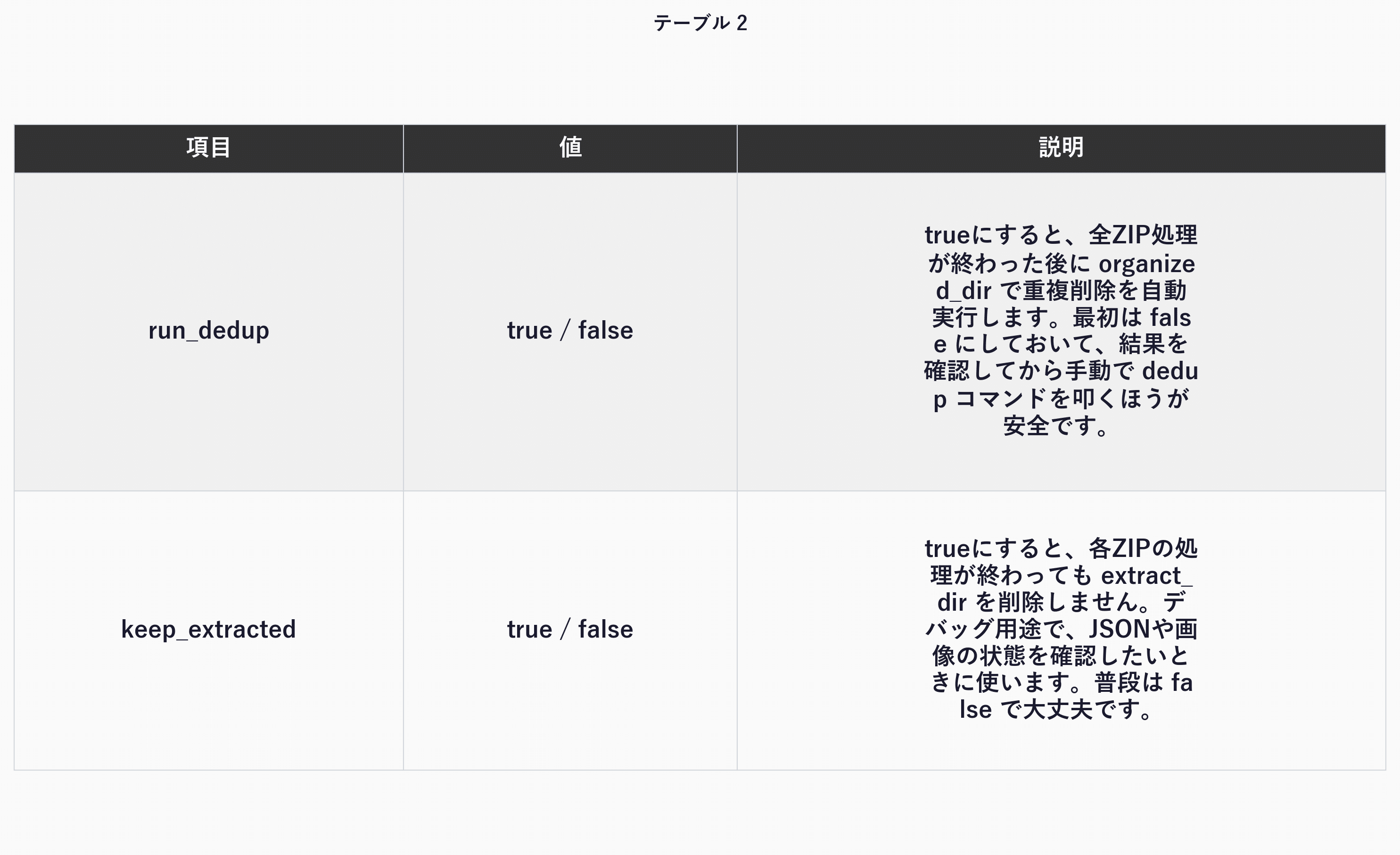 config.iniの[options]セクション（run_dedup / keep_extracted）の説明表