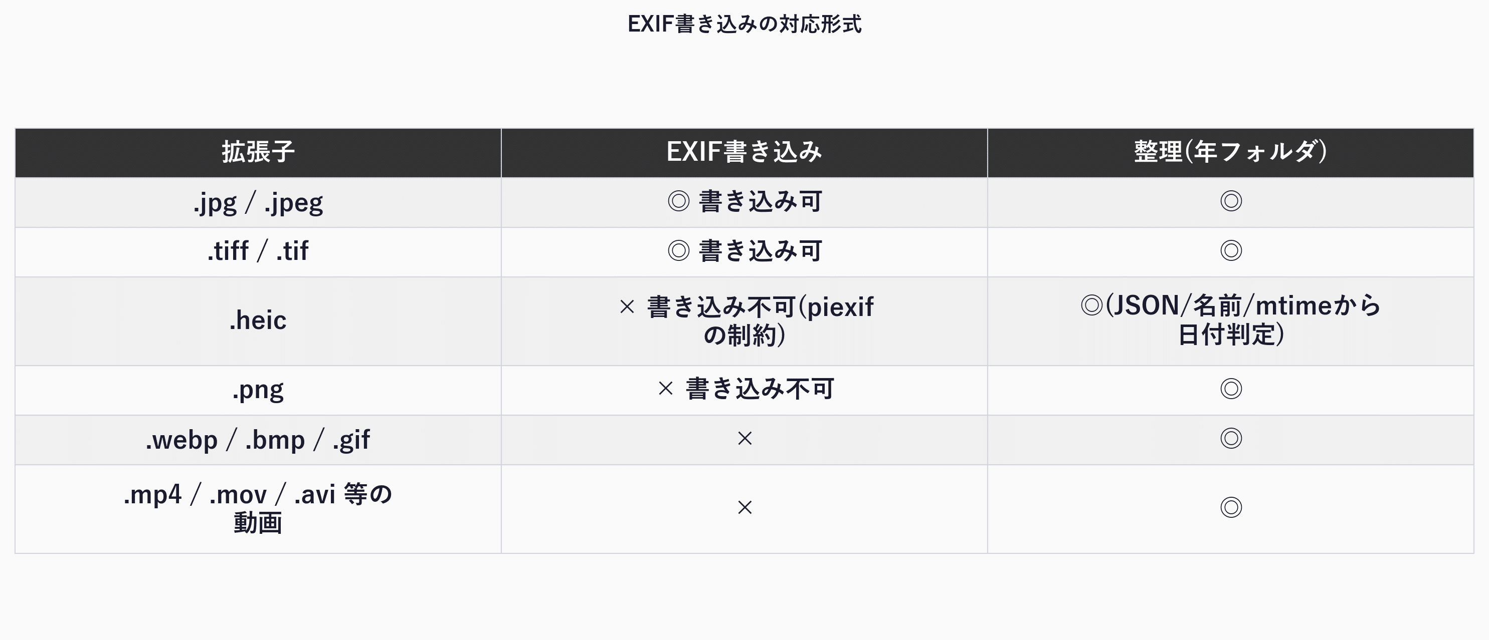 EXIF書き込みの対応形式（拡張子ごとのEXIF書き込み可否と整理の可否）
