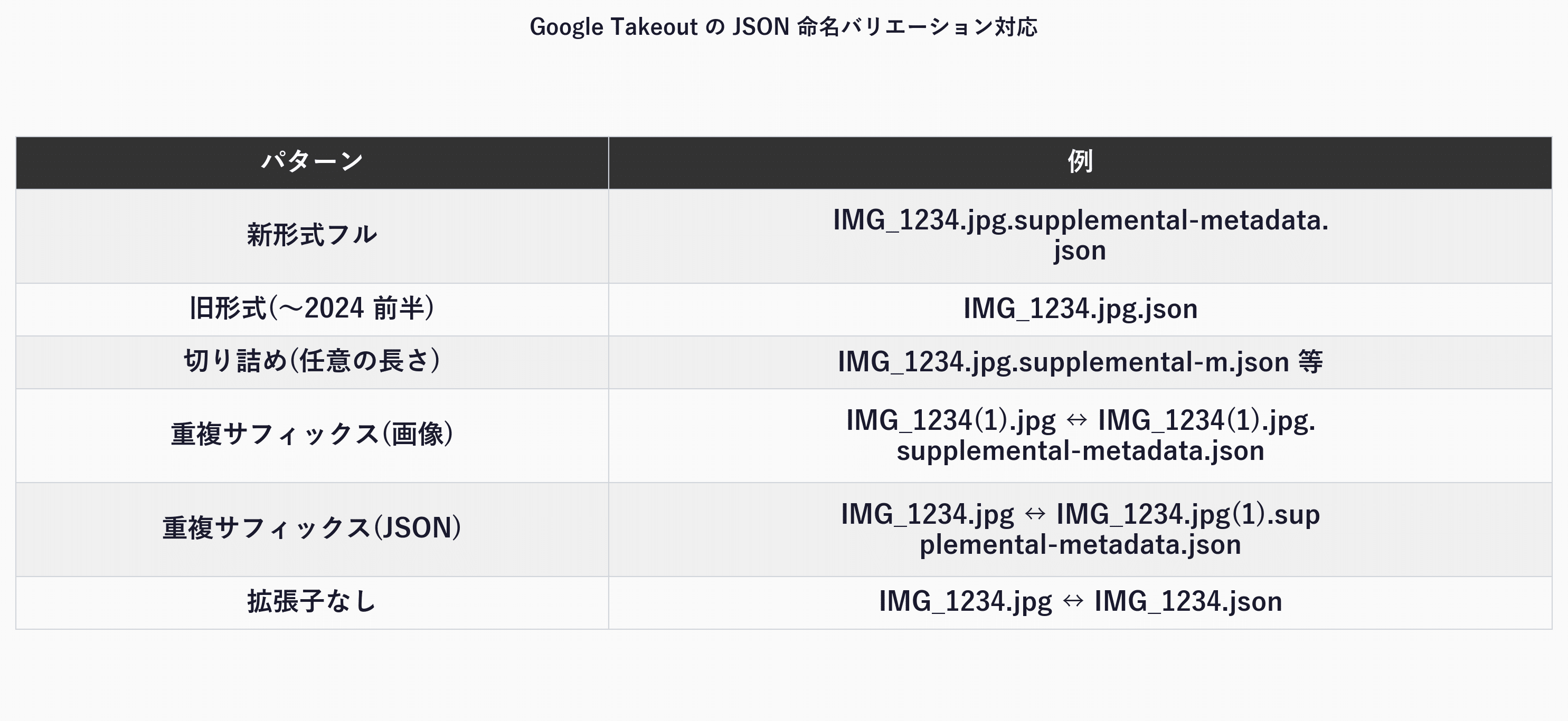 Google TakeoutのJSON命名バリエーション対応（新形式・旧形式・切り詰め・重複サフィックス・拡張子なし）