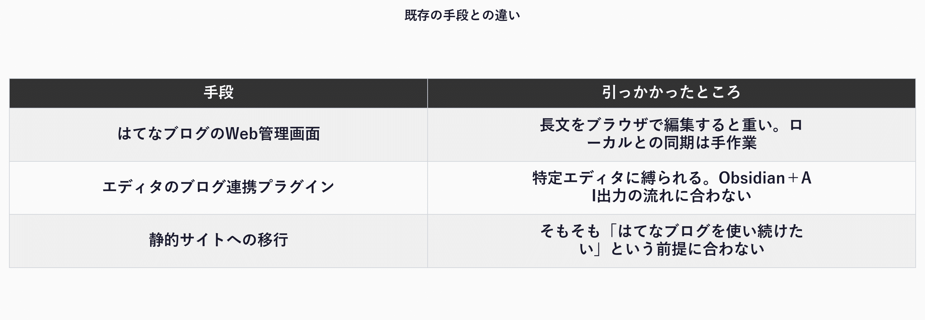 既存の手段との違い