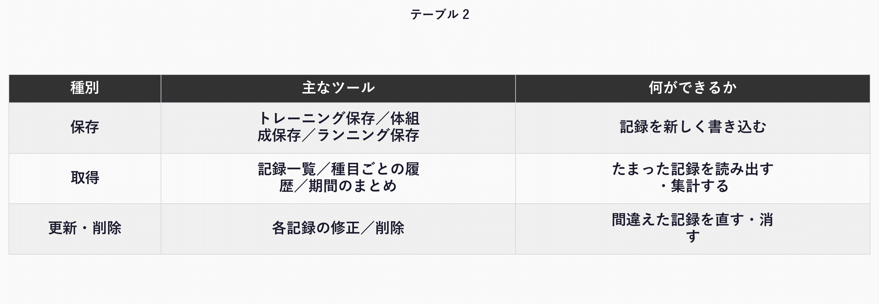 gym-mcp が持つ14個のツールを、保存・取得・更新/削除の役割ごとに整理した表