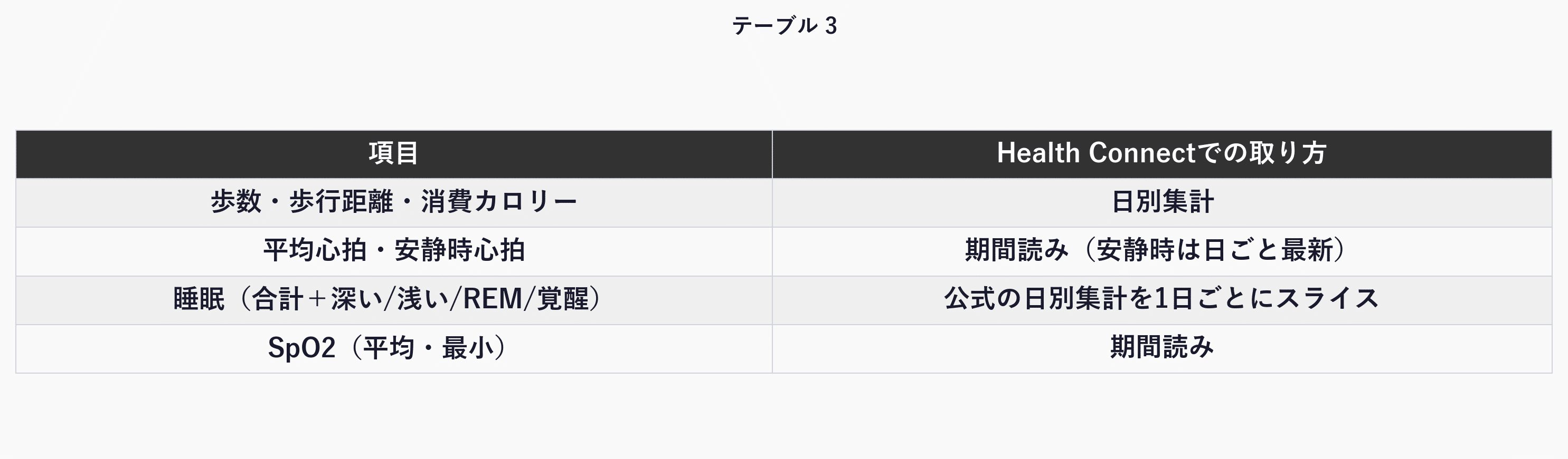 からだ同期アプリが取り込む日次データの項目と、Health Connectでの取り方