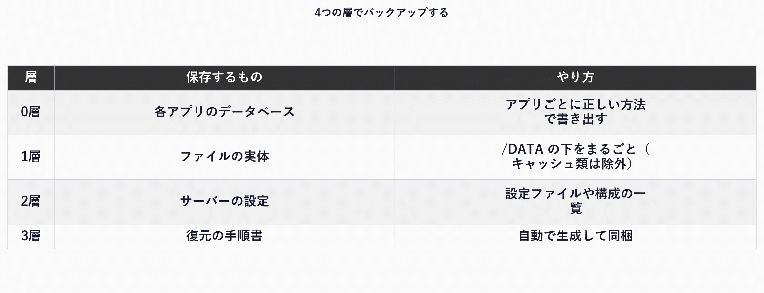 4つの層でバックアップする(層/保存するもの/やり方)