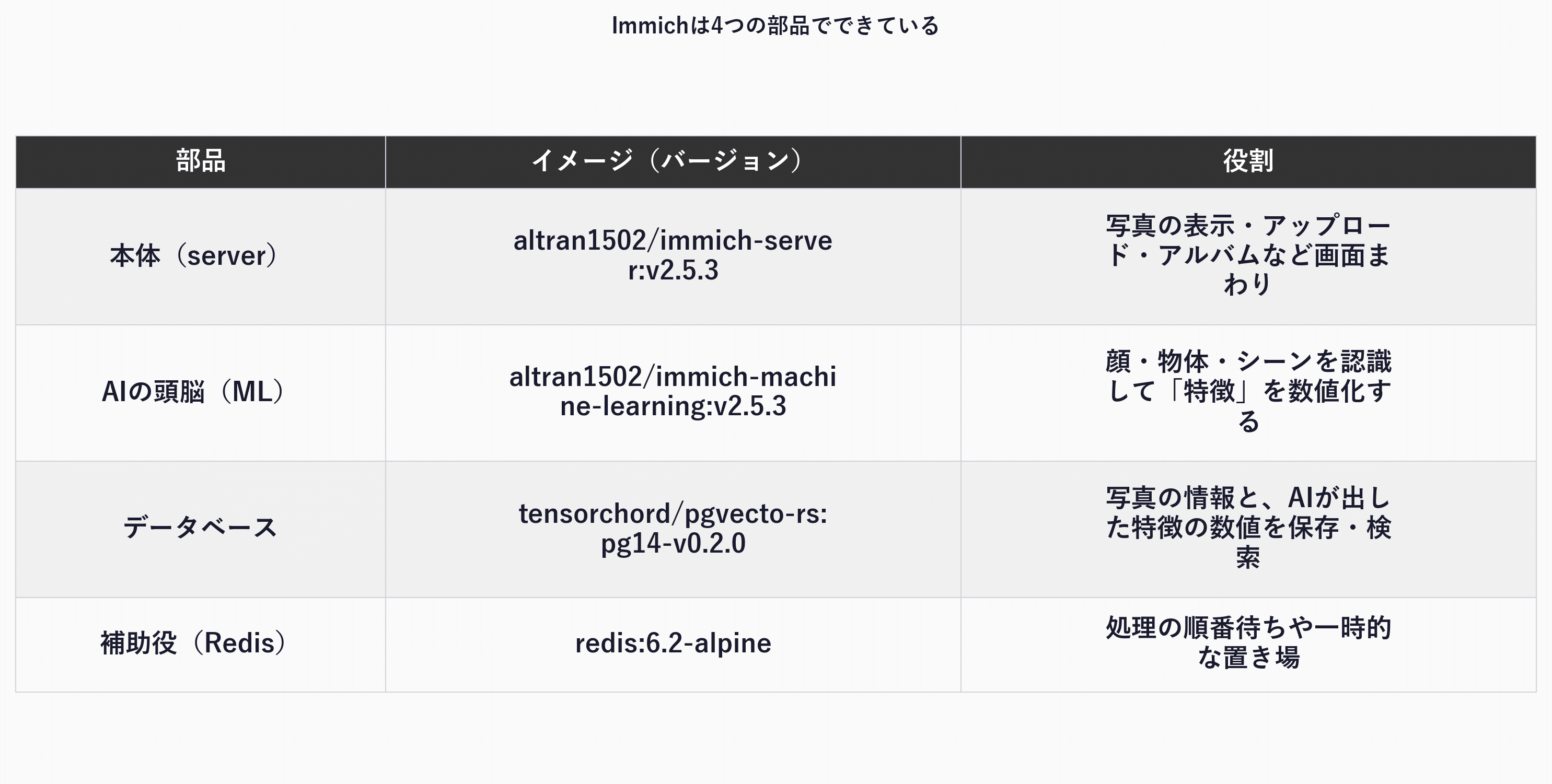 Immichを構成する4つのコンテナと、それぞれのイメージ・役割