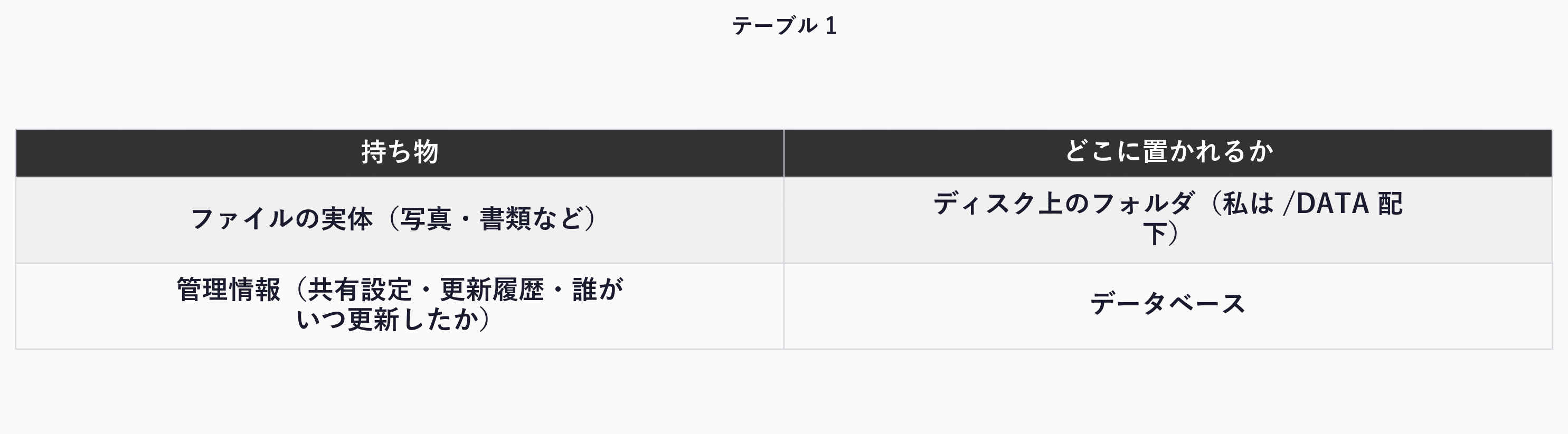 Nextcloudが持つ2種類の情報と、その置き場所