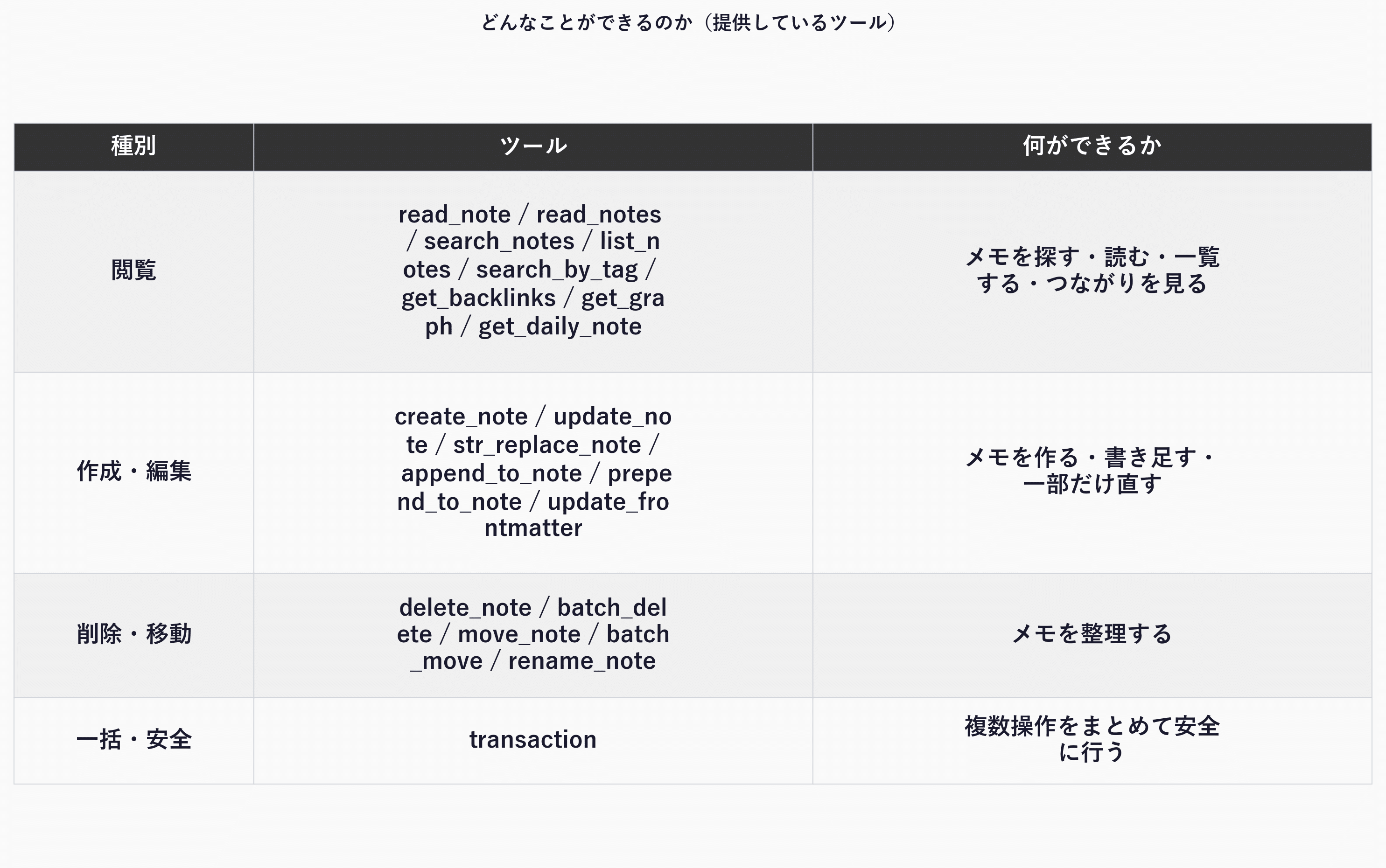 MCPサーバーがClaudeに提供している20個のツールの一覧