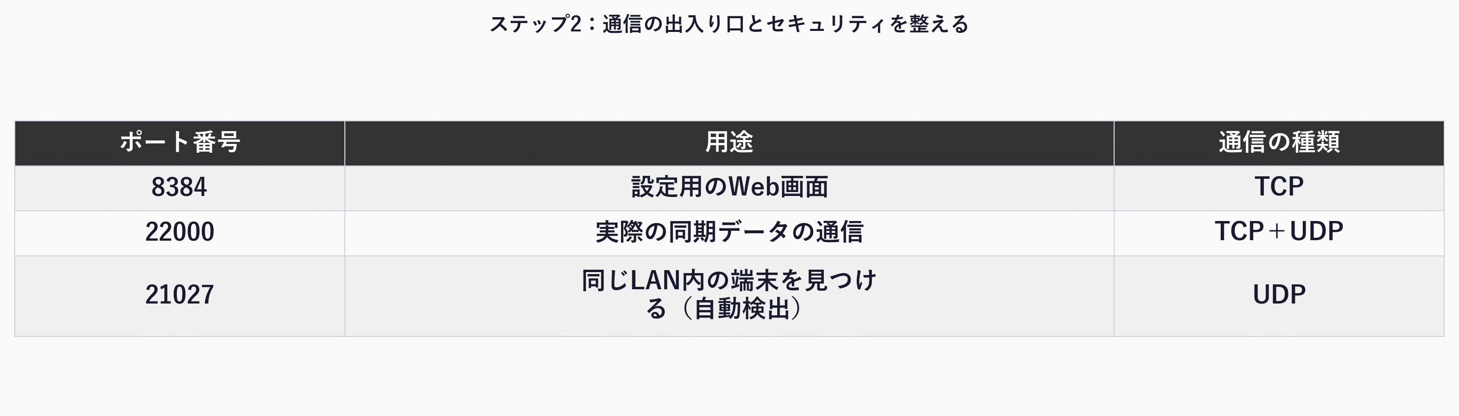 Syncthingが使う3つのポートと用途・通信の種類