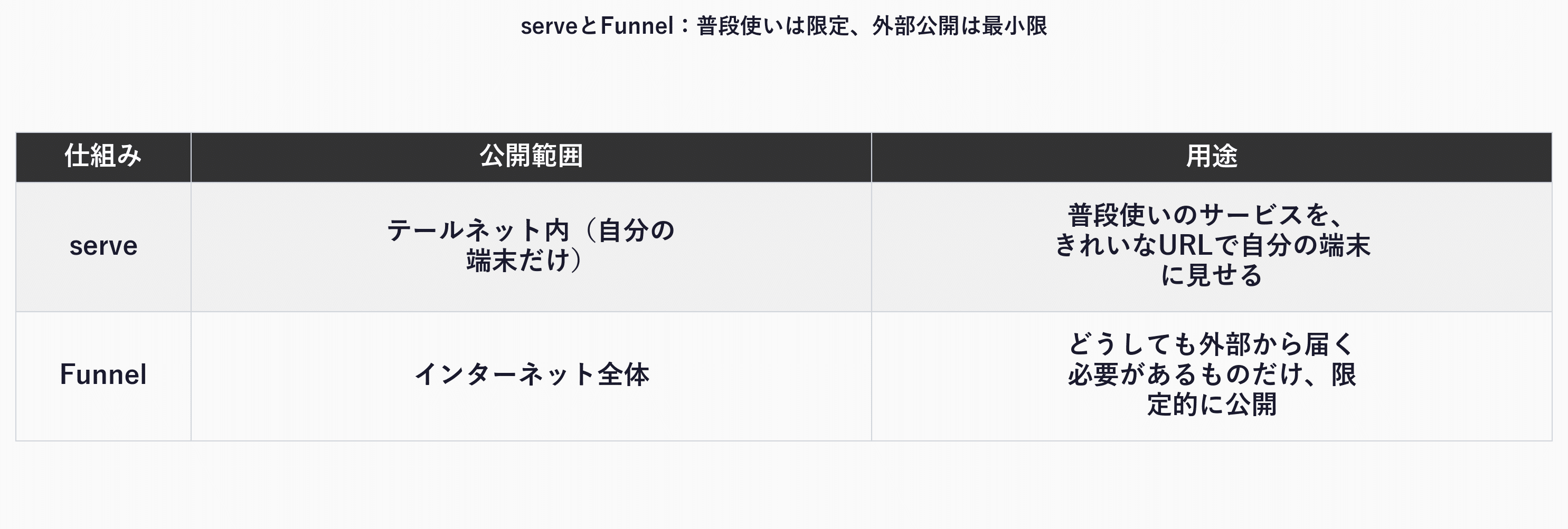 serveとFunnelの公開範囲と用途の比較