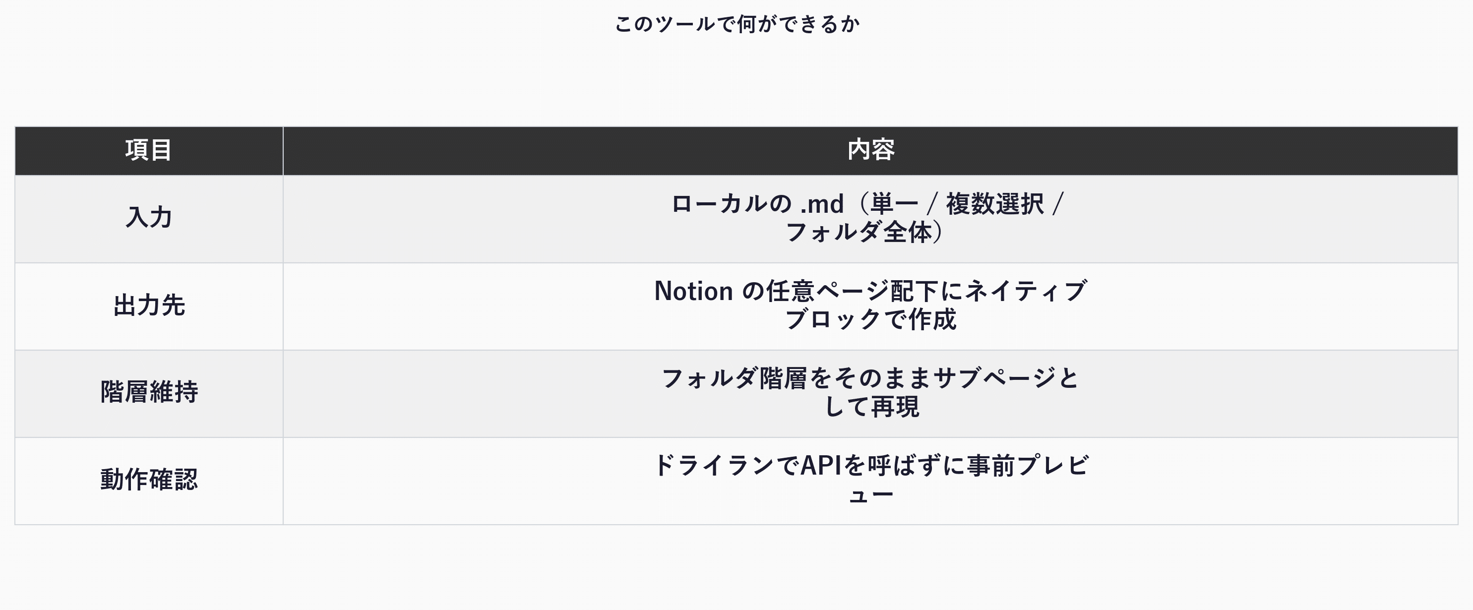 Markdown to Notion でできることの一覧表