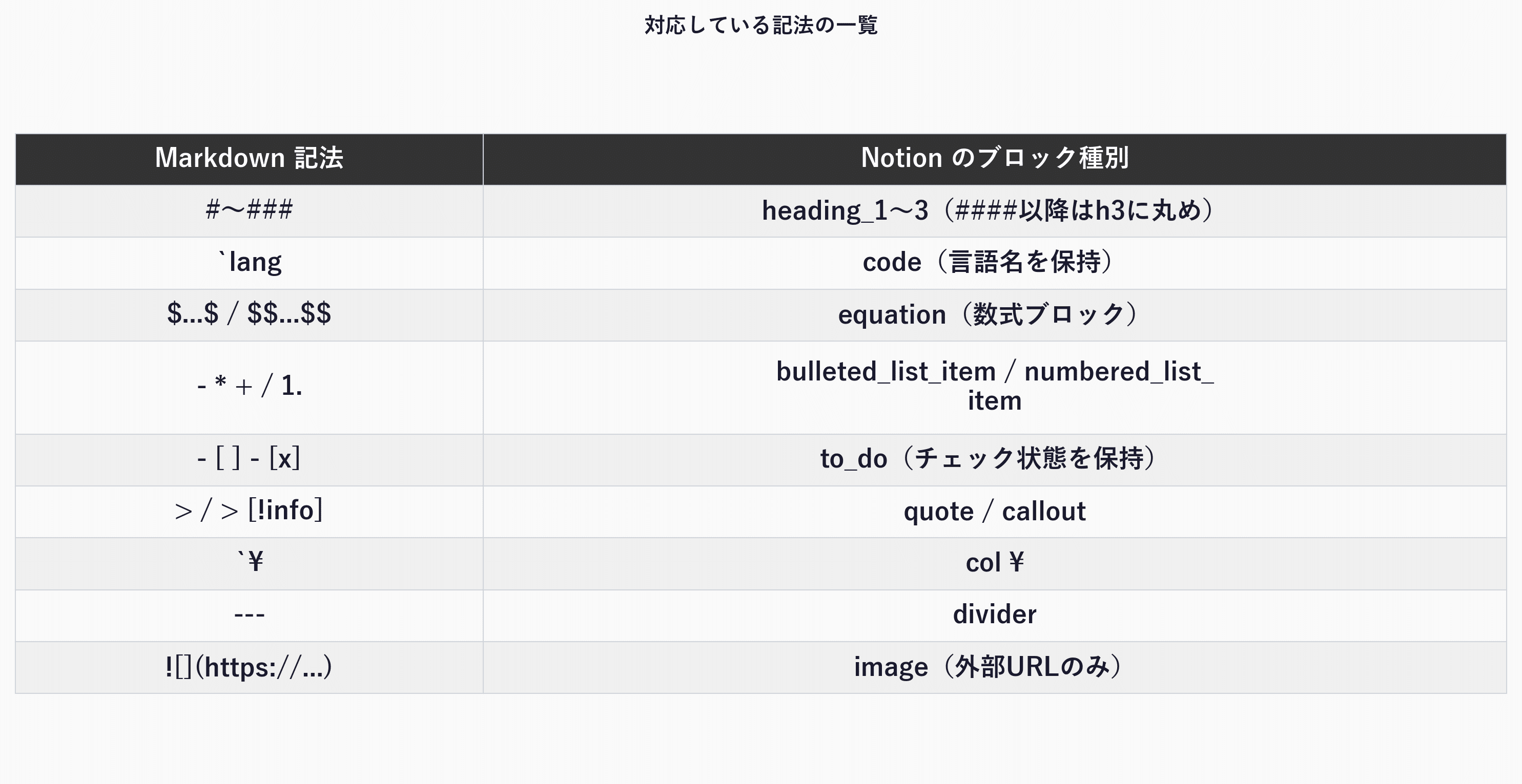 対応しているMarkdown記法とNotionブロック種別の対応表