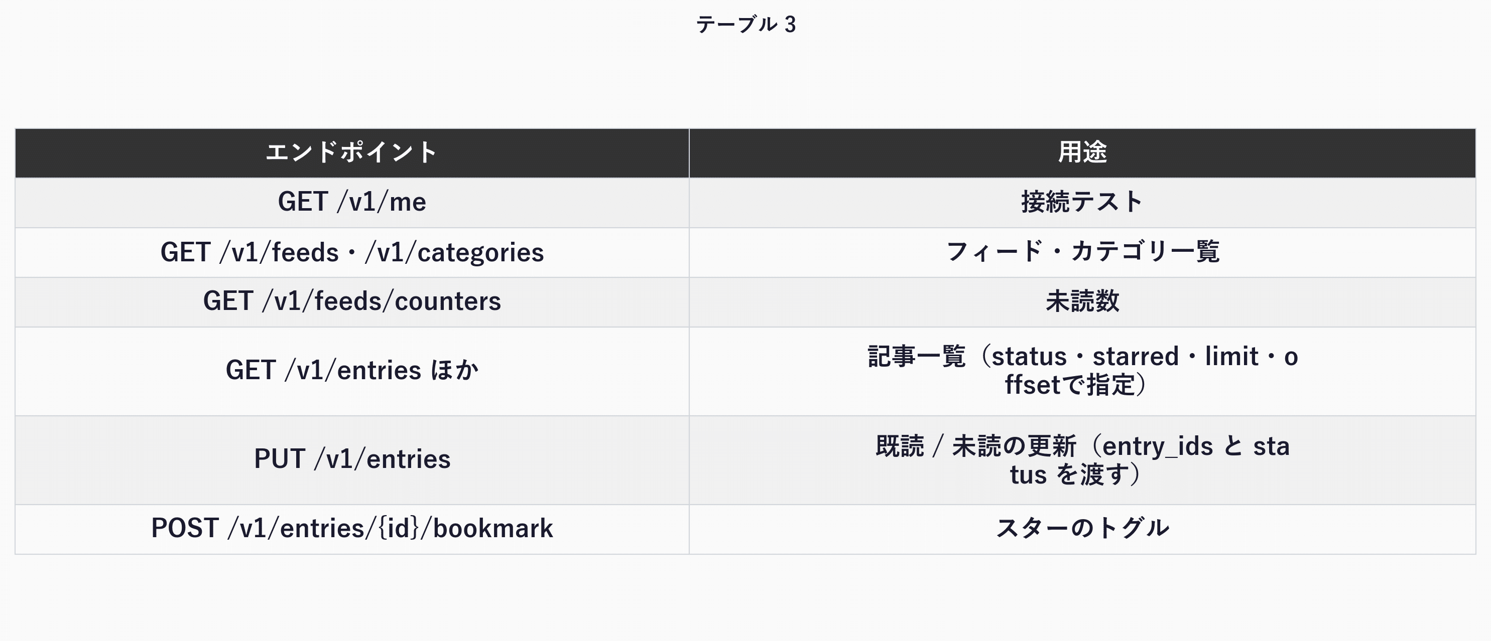 使用しているMiniflux APIエンドポイントの一覧
