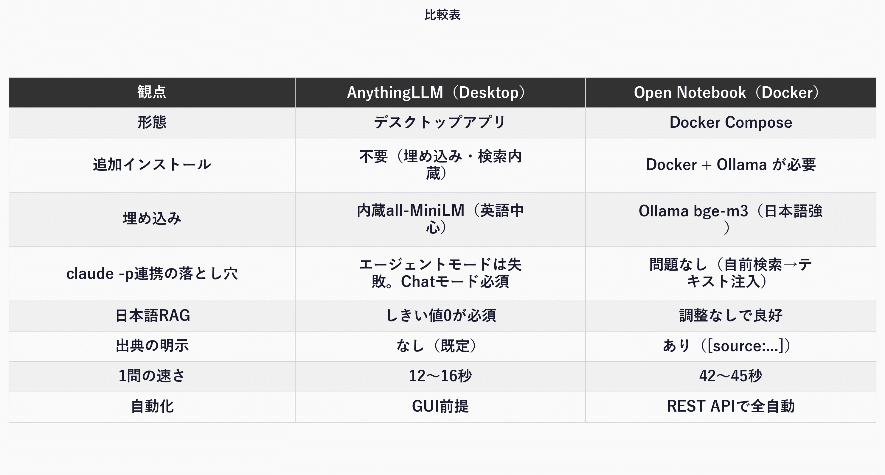 AnythingLLMとOpen Notebookの比較表