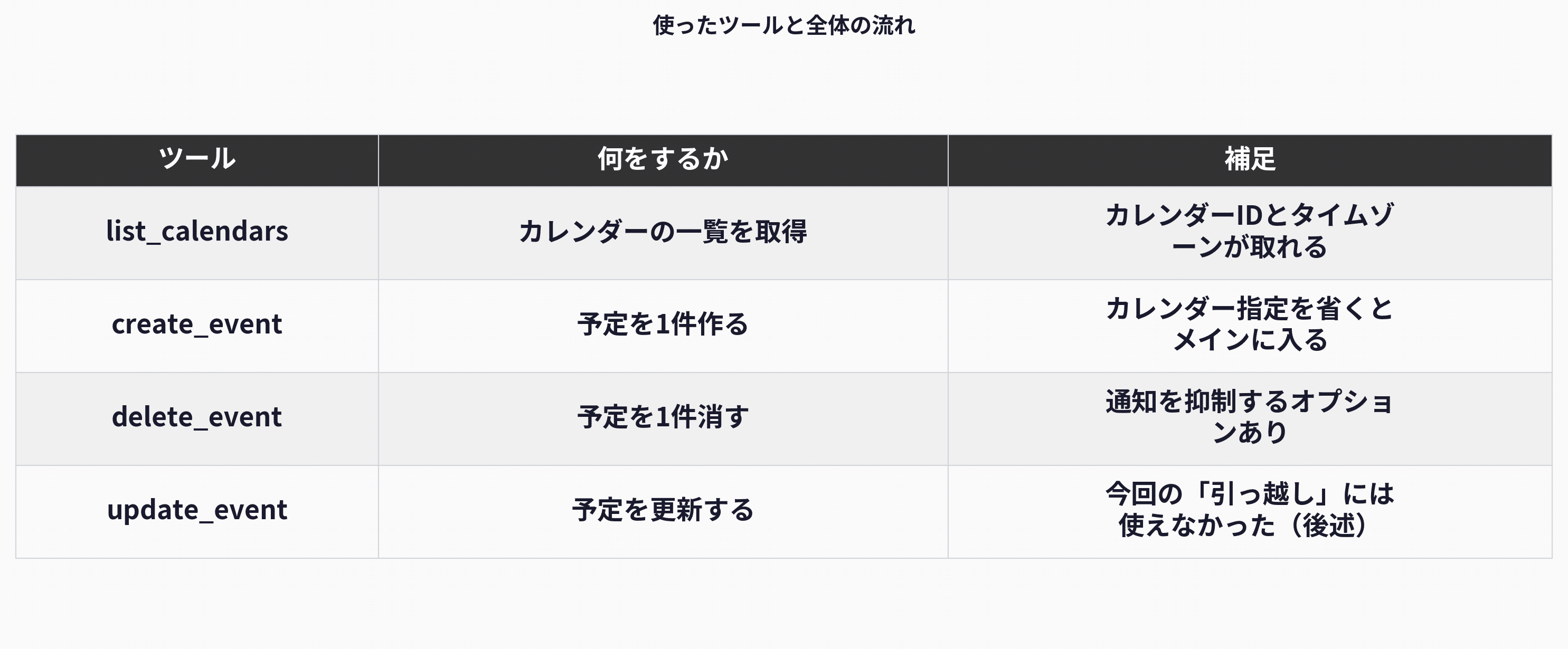 Google Calendar MCPで使った4つの機能